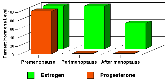 Endometriosis graph